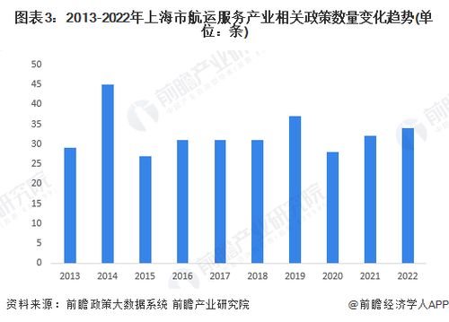 2022年上海市航運服務產業鏈全景深度解析 政策、現狀與未來布局